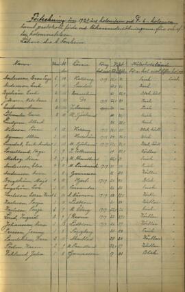 Protokoll vid läkarundersökning 1920