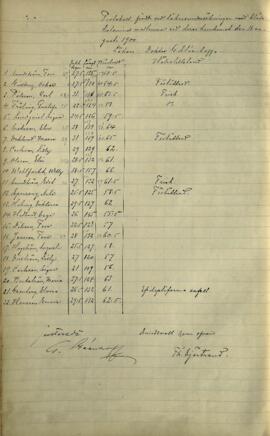 Protokoll vid läkarundersökning 1900-08-18