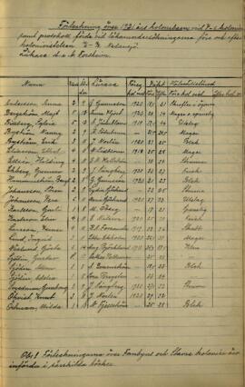 Protokoll vid läkarundersökning 1921