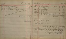 Revisionsberättelse för 1901-1902