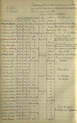 Protokoll vid läkarundersökning 1900-06-12